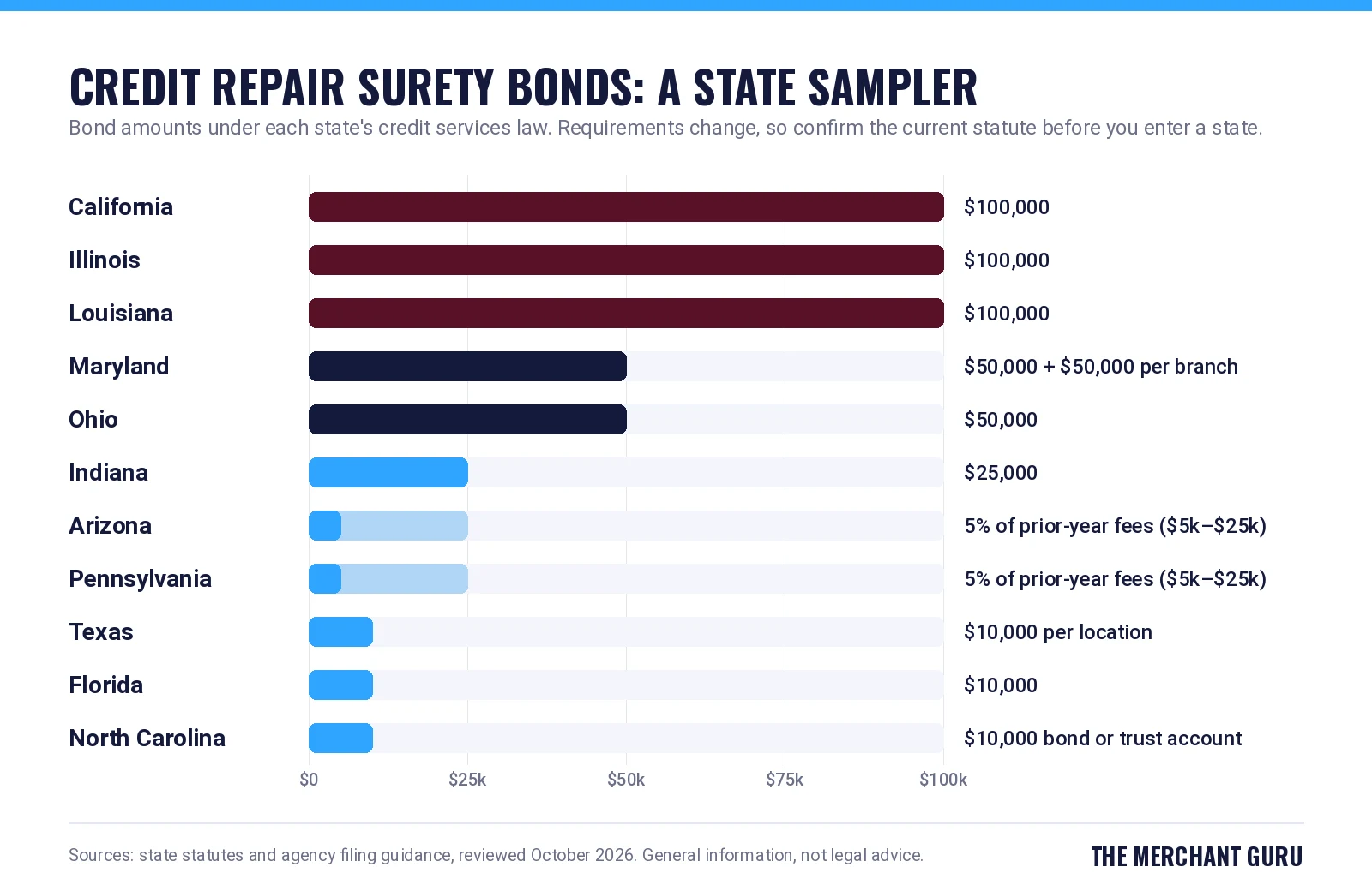 Chart of credit repair surety bond amounts by state, from $100,000 in California, Illinois and Louisiana to $10,000 in Texas, Florida and North Carolina